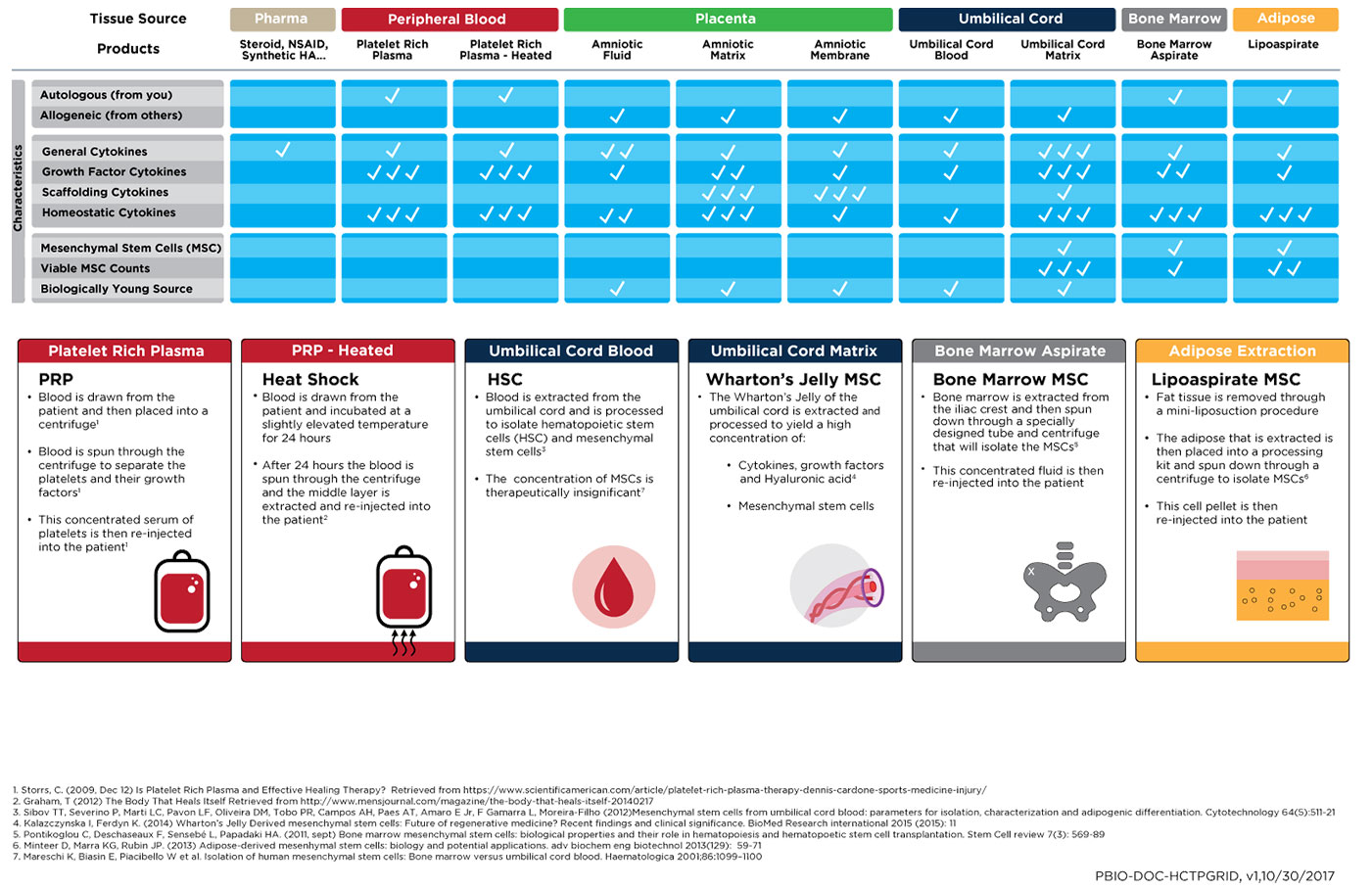 Stem Cell Therapy Chart